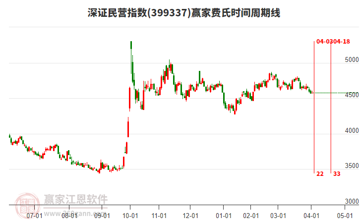深證民營指數(shù)贏家費氏時間周期線工具