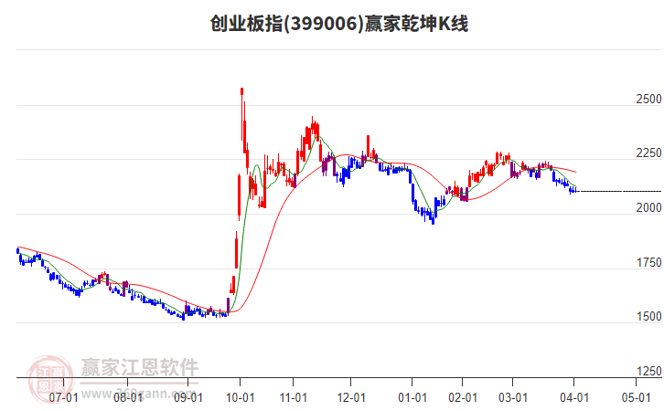 399006創(chuàng)業(yè)板指贏家乾坤K線工具