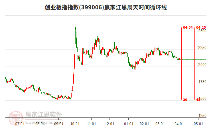 創(chuàng)業(yè)板指贏家江恩周天時(shí)間循環(huán)線工具