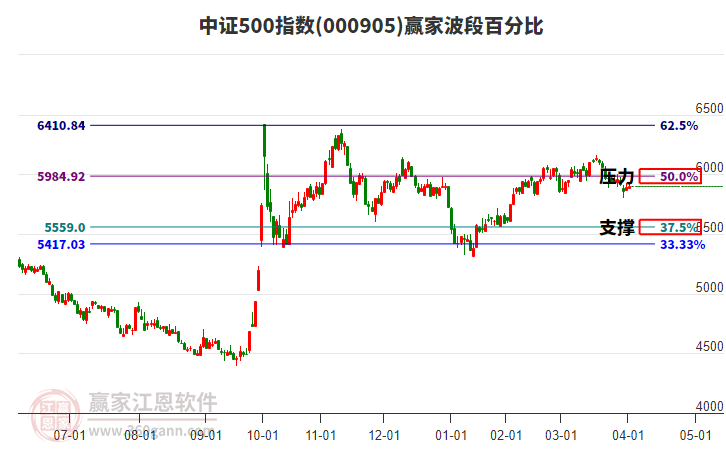 中證500指數(shù)贏家波段百分比工具
