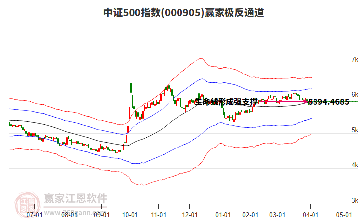 000905中證500贏家極反通道工具