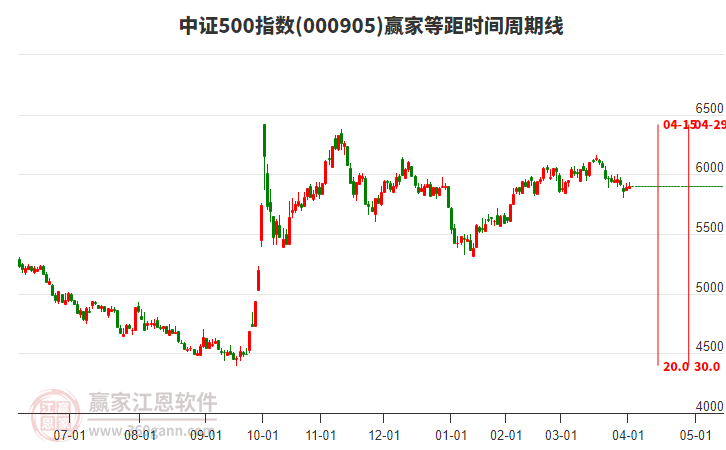 中證500指數(shù)贏家等距時(shí)間周期線工具
