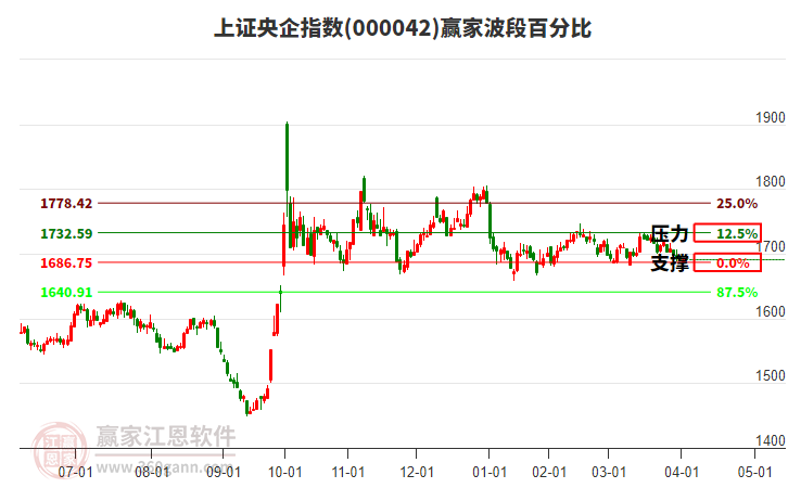 上證央企指數(shù)贏家波段百分比工具 上證央企指數(shù)贏家波段百分比工具