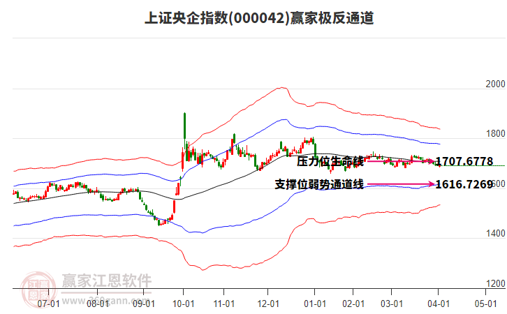 000042上證央企贏家極反通道工具 000042上證央企贏家極反通道工具
