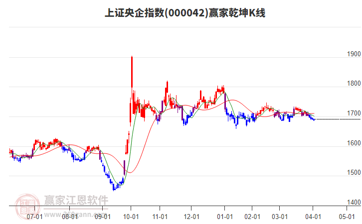 000042上證央企贏家乾坤K線工具 000042上證央企贏家乾坤K線工具