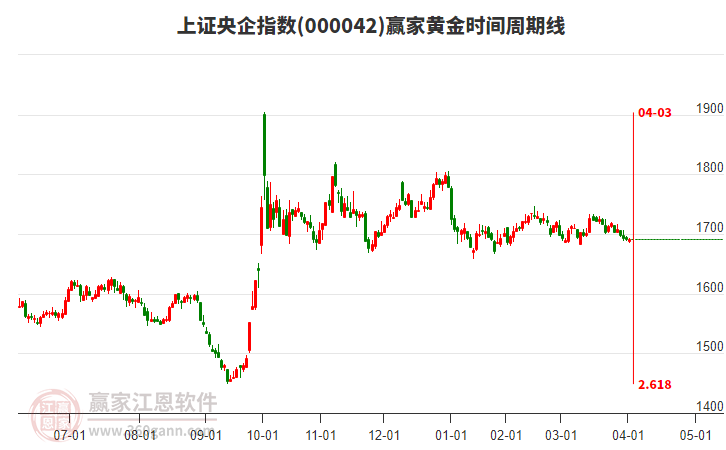 上證央企指數(shù)贏家黃金時(shí)間周期線工具 上證央企指數(shù)贏家黃金時(shí)間周期線工具