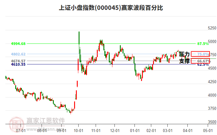 上證小盤(pán)指數(shù)贏家波段百分比工具