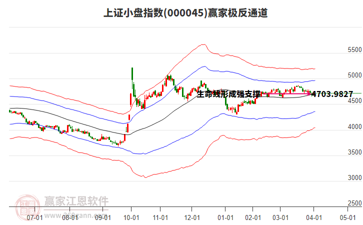 000045上證小盤(pán)贏家極反通道工具