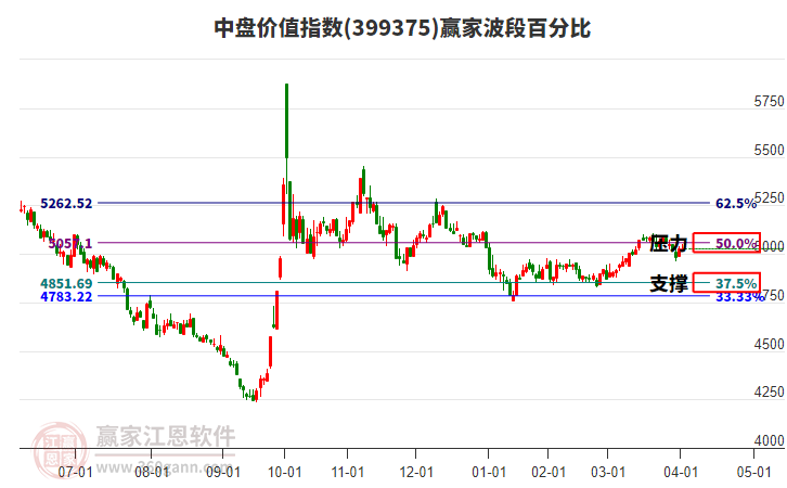 中盤價(jià)值指數(shù)贏家波段百分比工具