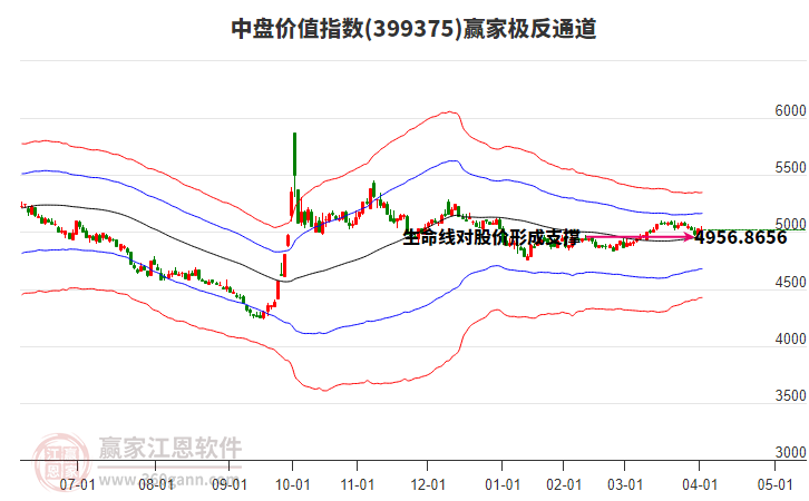 399375中盤價(jià)值贏家極反通道工具