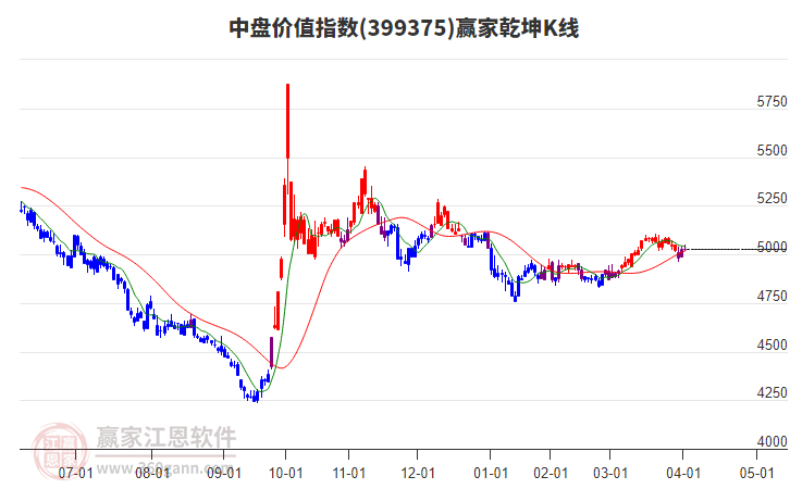 399375中盤價(jià)值贏家乾坤K線工具