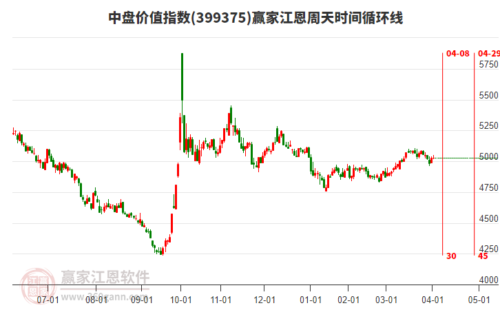 中盤價(jià)值指數(shù)贏家江恩周天時(shí)間循環(huán)線工具