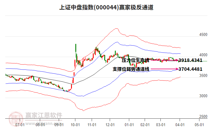 000044上證中盤贏家極反通道工具 000044上證中盤贏家極反通道工具