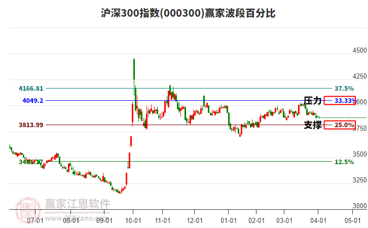 滬深300指數(shù)贏家波段百分比工具