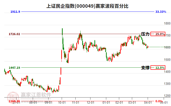 上證民企指數(shù)贏家波段百分比工具