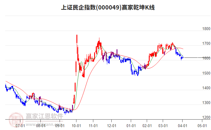 000049上證民企贏家乾坤K線工具