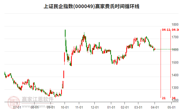 上證民企指數(shù)贏家費氏時間循環(huán)線工具