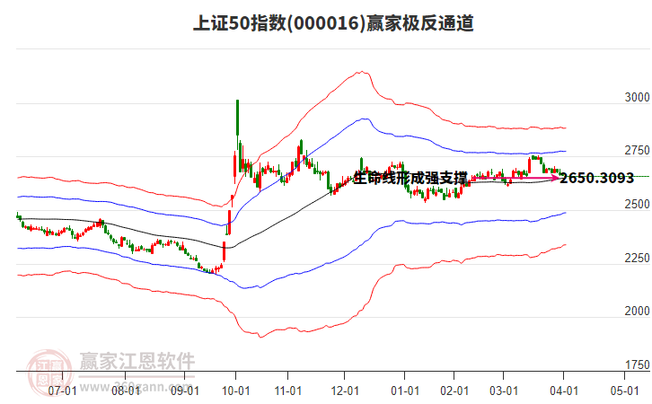000016上證50贏家極反通道工具 000016上證50贏家極反通道工具