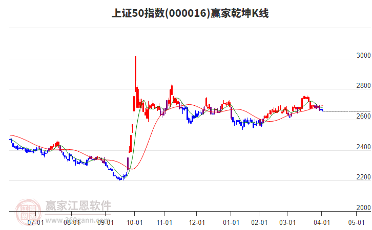 000016上證50贏家乾坤K線工具 000016上證50贏家乾坤K線工具