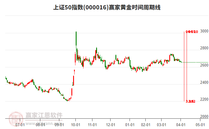 上證50指數(shù)贏家黃金時(shí)間周期線工具 上證50指數(shù)贏家黃金時(shí)間周期線工具