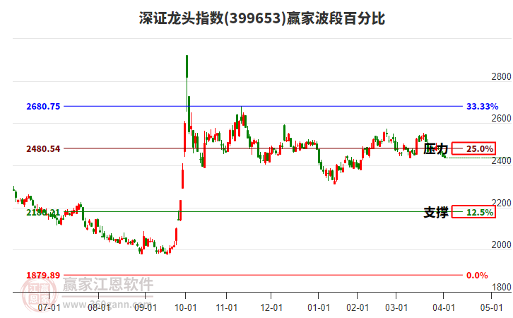 深證龍頭指數(shù)贏家波段百分比工具