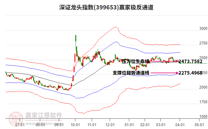399653深證龍頭贏家極反通道工具