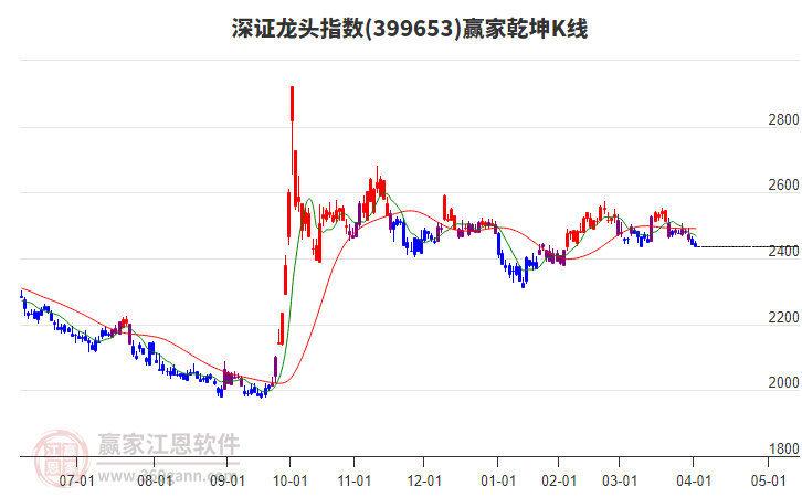 399653深證龍頭贏家乾坤K線工具