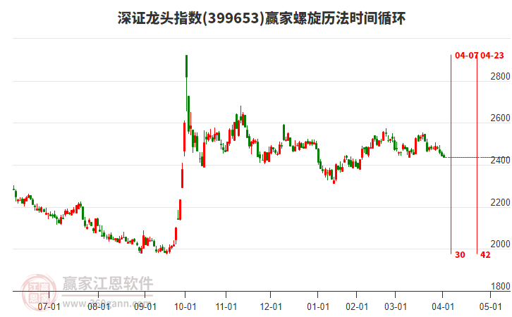 深證龍頭指數(shù)贏家螺旋歷法時(shí)間循環(huán)工具