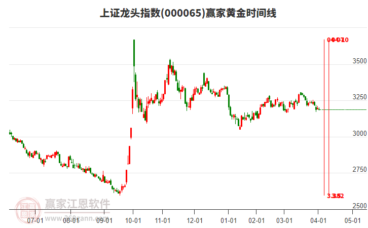 上證龍頭指數(shù)贏家黃金時(shí)間周期線工具