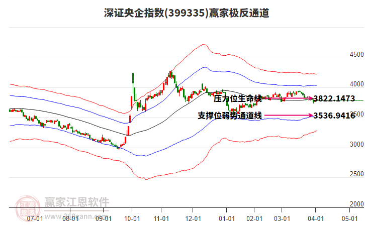 399335深證央企贏(yíng)家極反通道工具