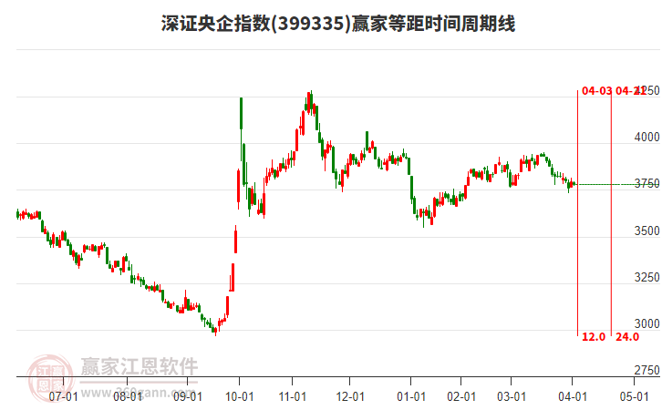 深證央企指數(shù)贏(yíng)家等距時(shí)間周期線(xiàn)工具