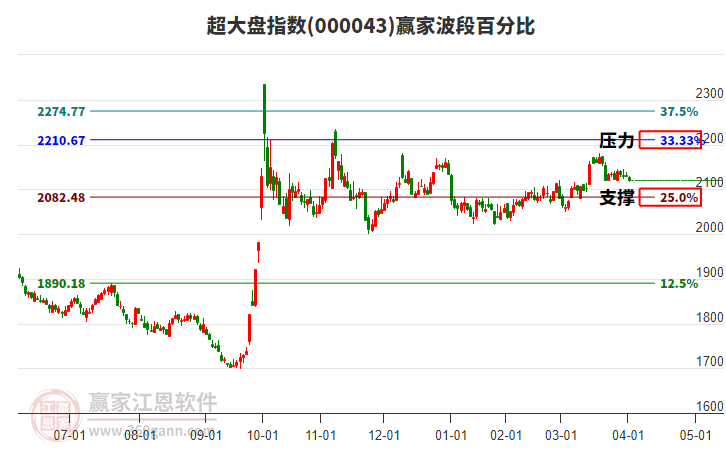 超大盤指數(shù)贏家波段百分比工具