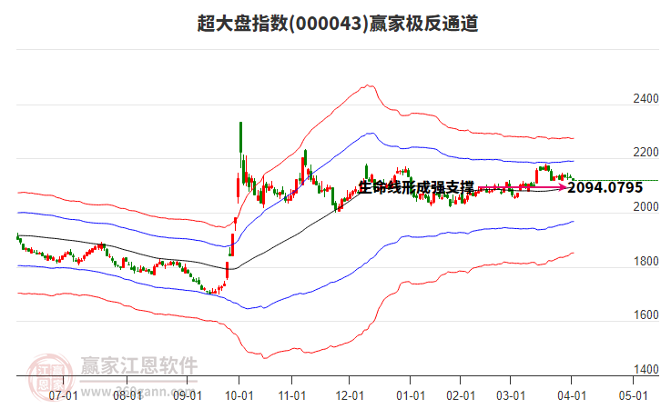 000043超大盤贏家極反通道工具