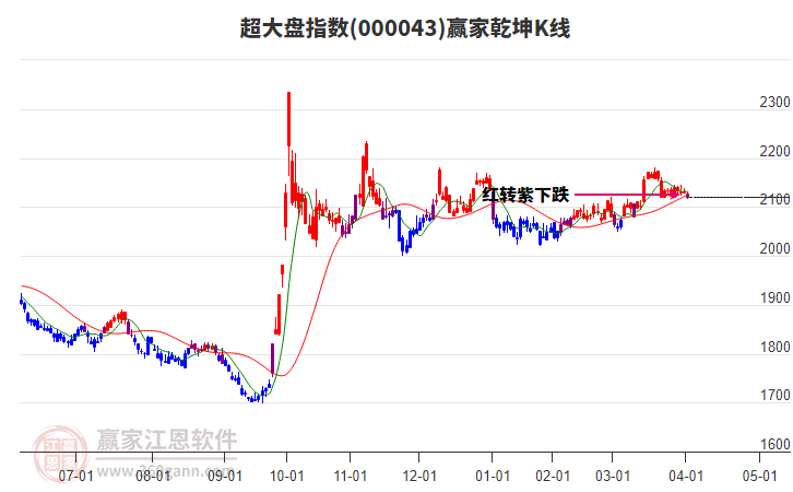 000043超大盤贏家乾坤K線工具