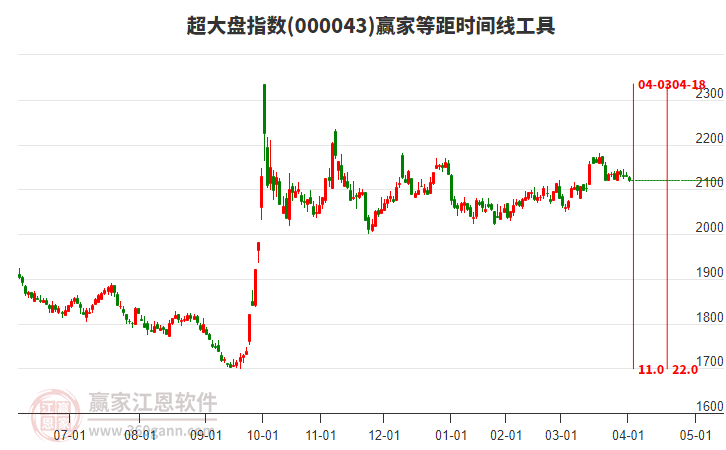 超大盤指數(shù)贏家等距時(shí)間周期線工具