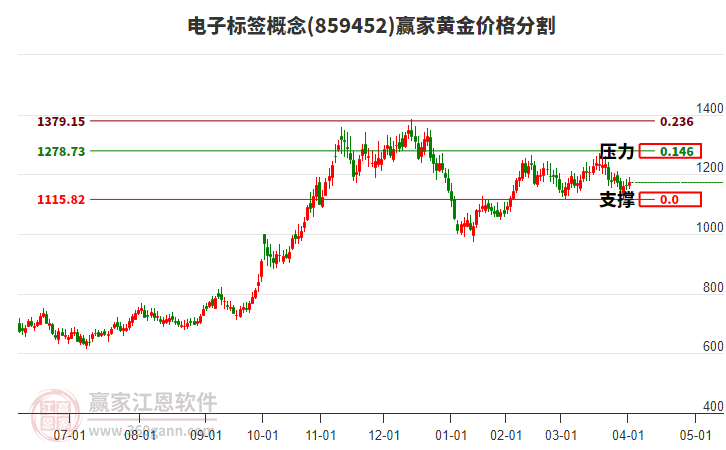電子標(biāo)簽概念板塊黃金價格分割工具 電子標(biāo)簽概念板塊黃金價格分割工具