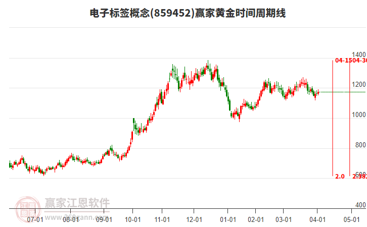 電子標(biāo)簽概念板塊黃金時間周期線工具 電子標(biāo)簽概念板塊黃金時間周期線工具