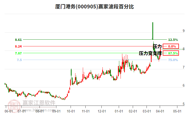廈門港務(wù) 廈門港務(wù)