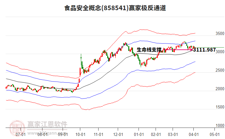 858541食品安全贏家極反通道工具