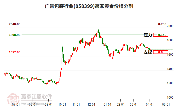 廣告包裝行業(yè)板塊黃金價格分割工具
