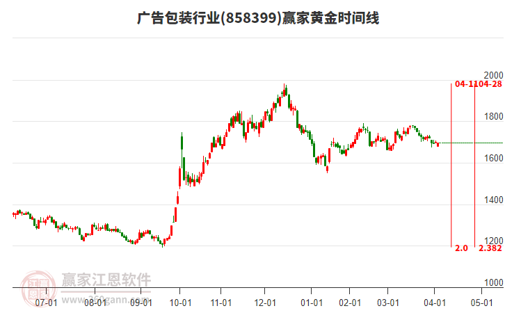 廣告包裝行業(yè)板塊黃金時間周期線工具