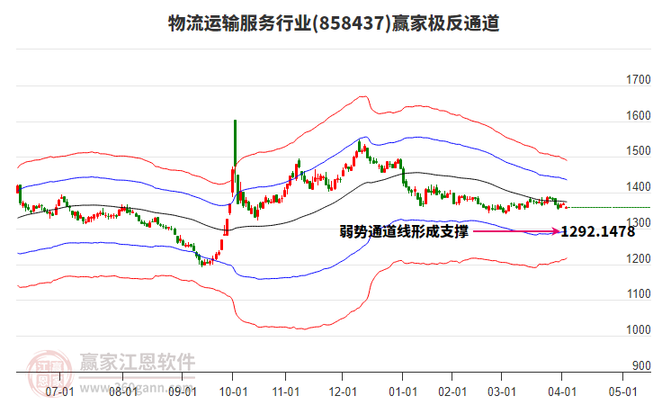 858437物流運輸服務贏家極反通道工具 858437物流運輸服務贏家極反通道工具