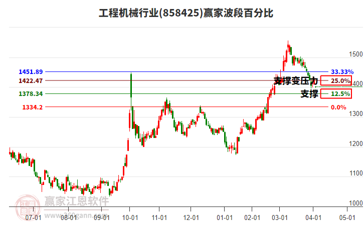 工程機(jī)械行業(yè)板塊波段百分比工具 工程機(jī)械行業(yè)板塊波段百分比工具