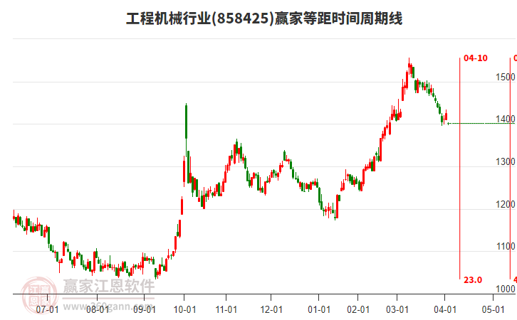 工程機(jī)械行業(yè)板塊等距時(shí)間周期線工具 工程機(jī)械行業(yè)板塊等距時(shí)間周期線工具