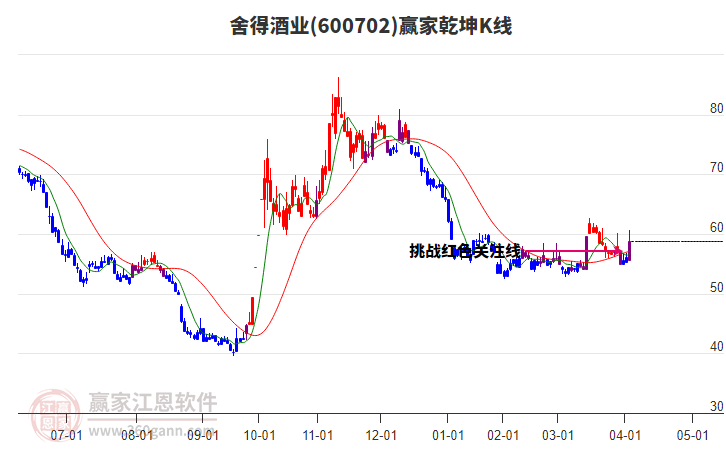 600702舍得酒业赢家乾坤K线工具
