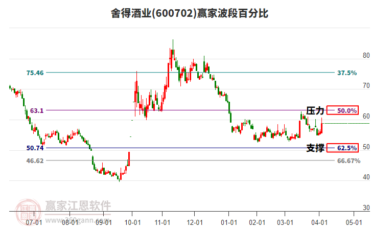 600702舍得酒业赢家波段百分比工具