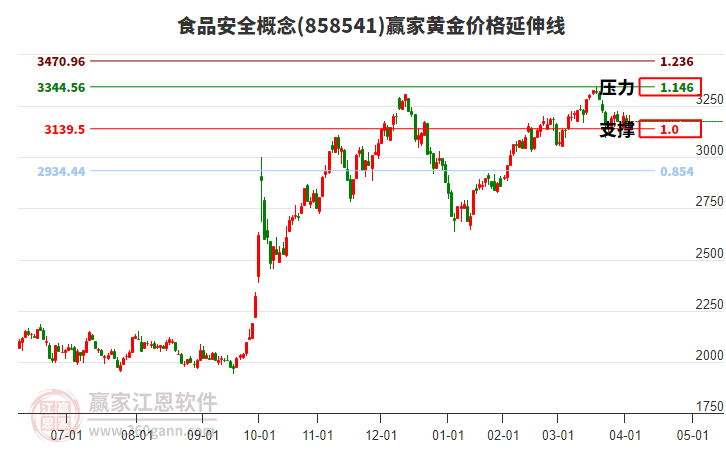 食品安全概念板塊黃金價(jià)格延伸線工具