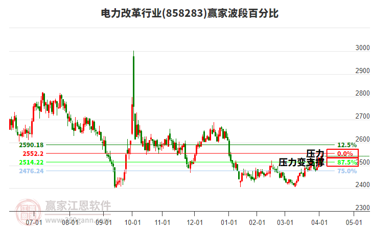电力改革行业赢家波段百分比工具