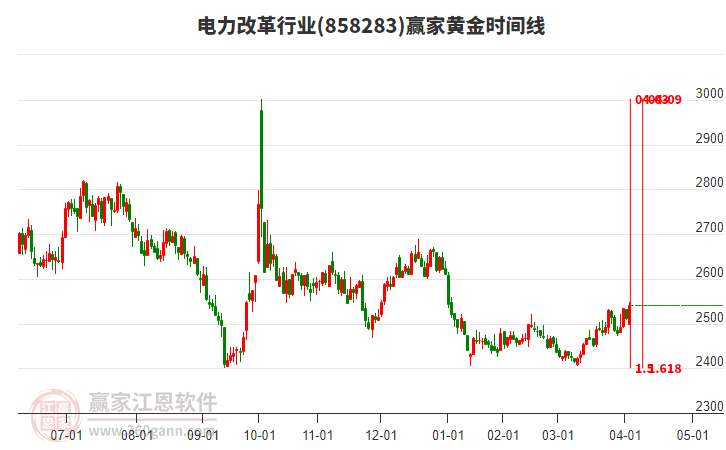 电力改革行业赢家黄金时间周期线工具