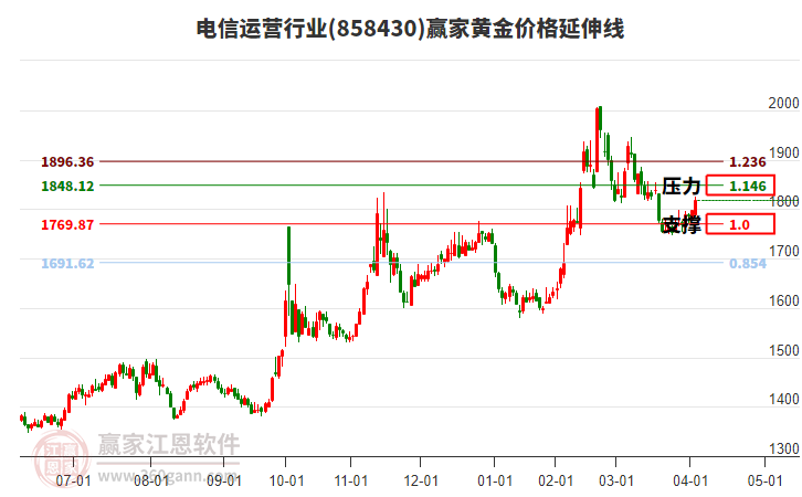 電信運(yùn)營(yíng)行業(yè)黃金價(jià)格延伸線工具 電信運(yùn)營(yíng)行業(yè)黃金價(jià)格延伸線工具